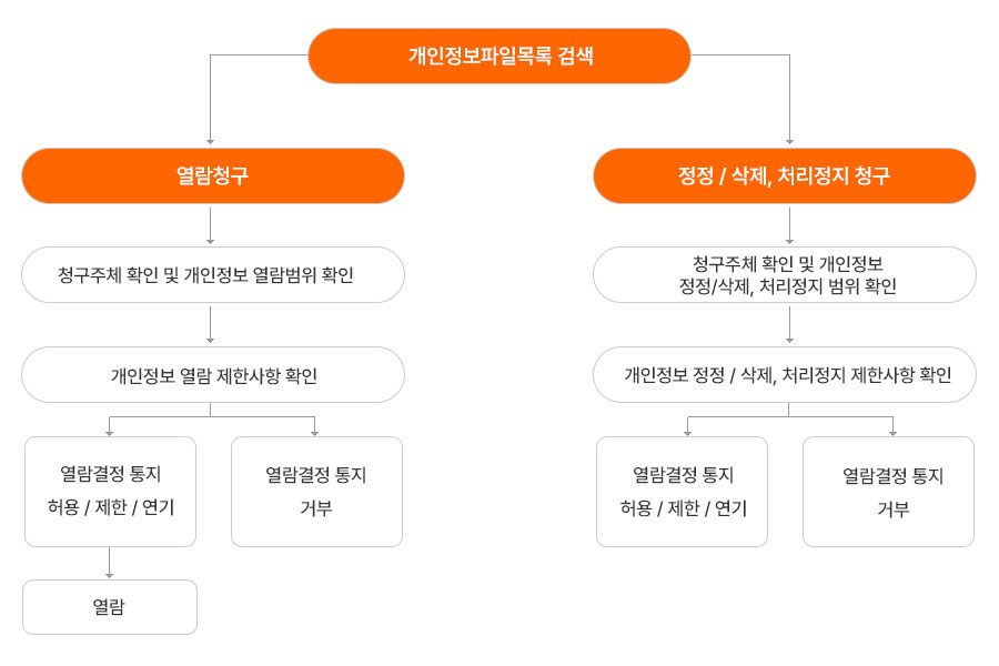 개인정보파일목록검색 후 열람창구 청구주체 확인 및 개인정보 열람범위 확인 개인정보 열람 제한 사항 확인 열람결정통지 허용/제한/연기 열람 열람결정 통지 거부 정정/삭제, 처리정지 청구 청구주체 확인 및 개인정보 정정/삭제, 처리정지 범위 확인, 개인정보 정정/삭제 , 처리정지 제한사항 확인, 열람결정 통지 /허용/제한/연기 열람결정 통지 거부