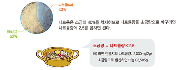 염소(CI) 60% 나트륨(Na) 40%  나트륨은 소금의 40$차지하므로 나트륨량으 ㄹ소금량으로 바꾸려면 나트륨량에 2.5를 곱하면 된다. 소금량=나트륨량 x 2.5  예) 라면 한봉지의 나트륨량 :2,000mg(2g) 소금량으로 환산하면 :2g x 2.5=5.g