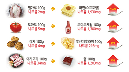 밀가루 100g 나트륨2mg은 라면(스프포함) 나트륨 1,930mg 965배 토마토100g 나트륨 5mg 토마토케첩 100g 나트륨 1,300mg 260배 감자100g 나트륨4mg 후렌치 후라이 100g 나트륨 216mg 돼지고기 100g 나트륨 34mg 햄100g skxmfba 1,203mg 35배 