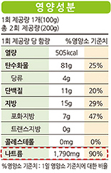 영양성분 1회 체공량 1개(100g) 총 2회 제공량(200g) 1회 제공량 당 함량 500kcal 탄수화물 81g 25% 당 4g 단백질 11g 20% 지방15g 29% 포화지방 7g 47% 트렌스지방 0g 콜레스테롤 0mg 0% 나트륨 1,790mg 90% %영양소 기준치 :1일 ㅣ영양소 기준치에 대한 비율
