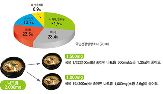 국민건강영양조사(2010)
국.찌개.면류 등 : 31.5%, 부식류 28.4%, 김치류 22.5%, 간식류 등 10.7%
나트륨 2.000mg 이면
1,500mg - 국민 1/2컵(100ml)을 줄이면 나트륨 500mg(소금 1.25g)이 줄어요
1,000mg - 국물 1컵(200ml)을 줄이면 나트륨 1,000mg(소금 2.5g)이 줄어요.

